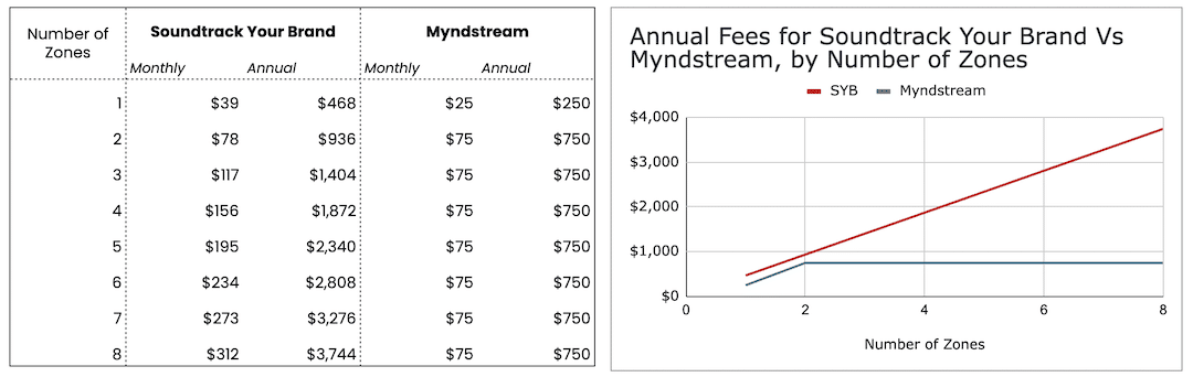 Cost comparison between Soundtrack Your Brand and Myndstream - Myndstream comes out cheaper no matter the number of zones